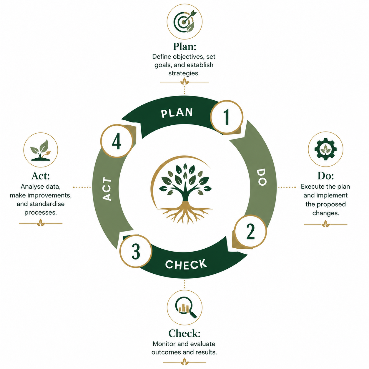 Edward Deming's PDCA Cycle