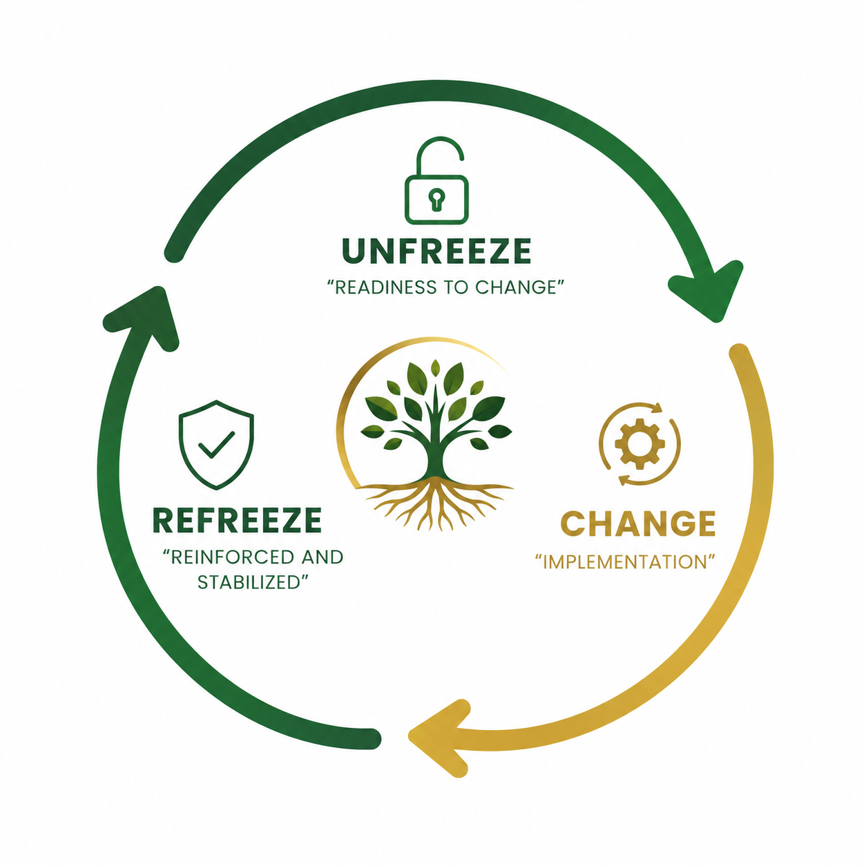 Kurt Lewin's Change Management Model