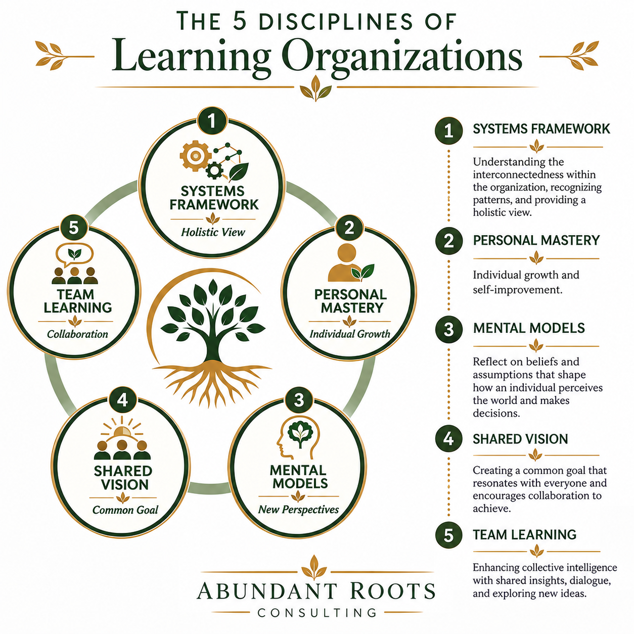 Peter Senge Fifth Discipline